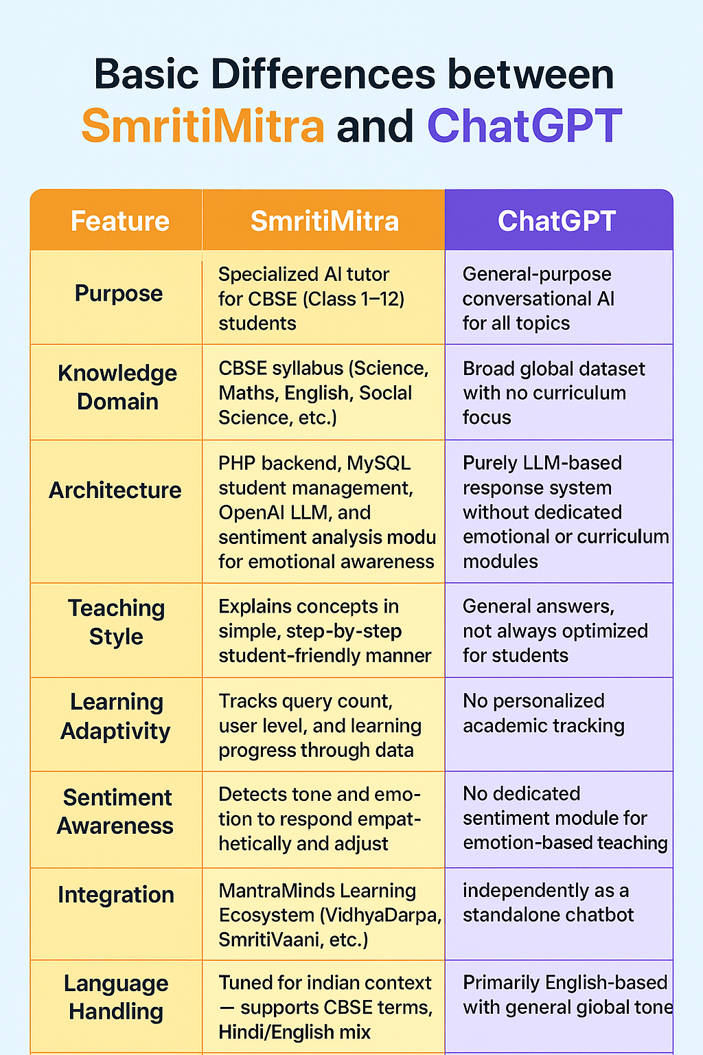 Difference Between SmritiMitra and ChatGPT